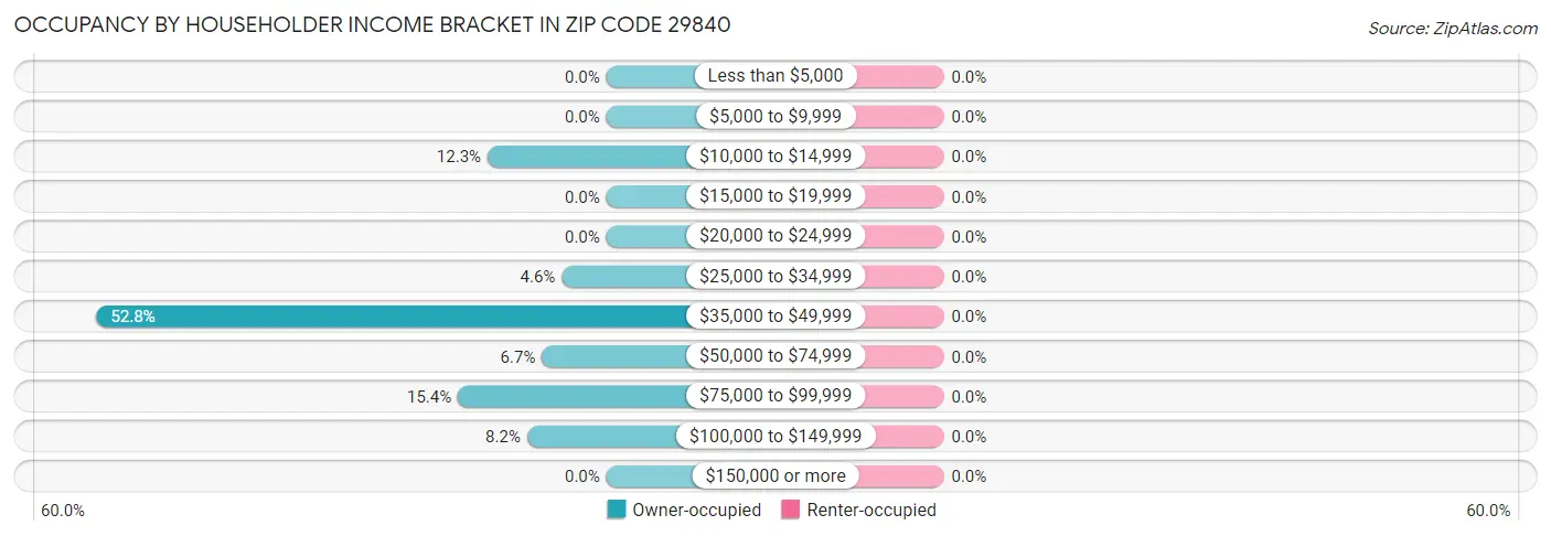 Occupancy by Householder Income Bracket in Zip Code 29840