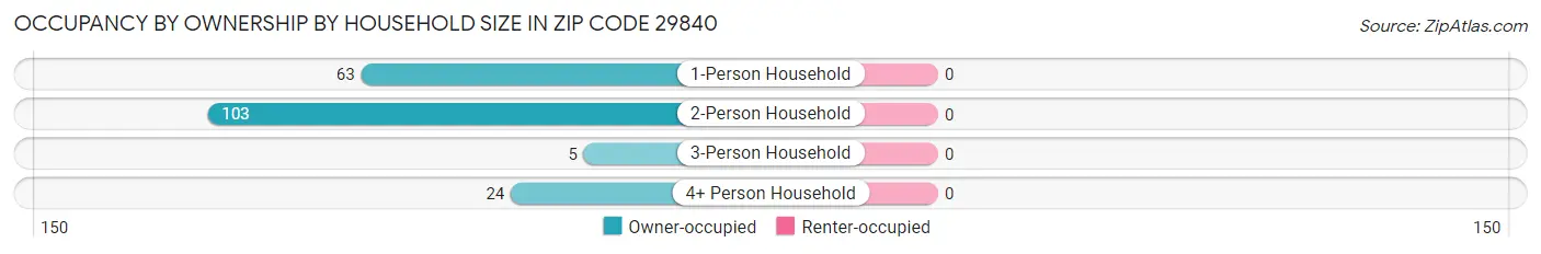 Occupancy by Ownership by Household Size in Zip Code 29840