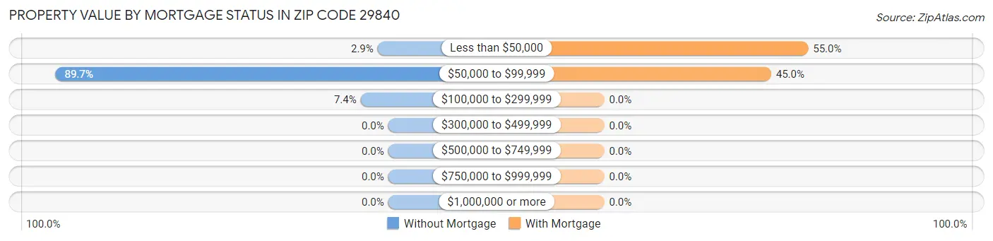 Property Value by Mortgage Status in Zip Code 29840