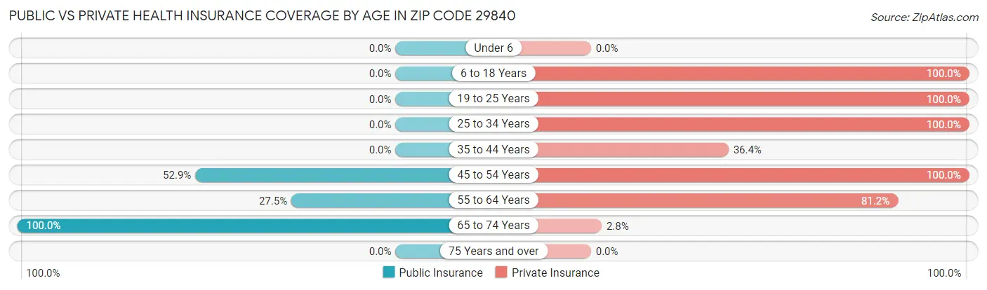 Public vs Private Health Insurance Coverage by Age in Zip Code 29840