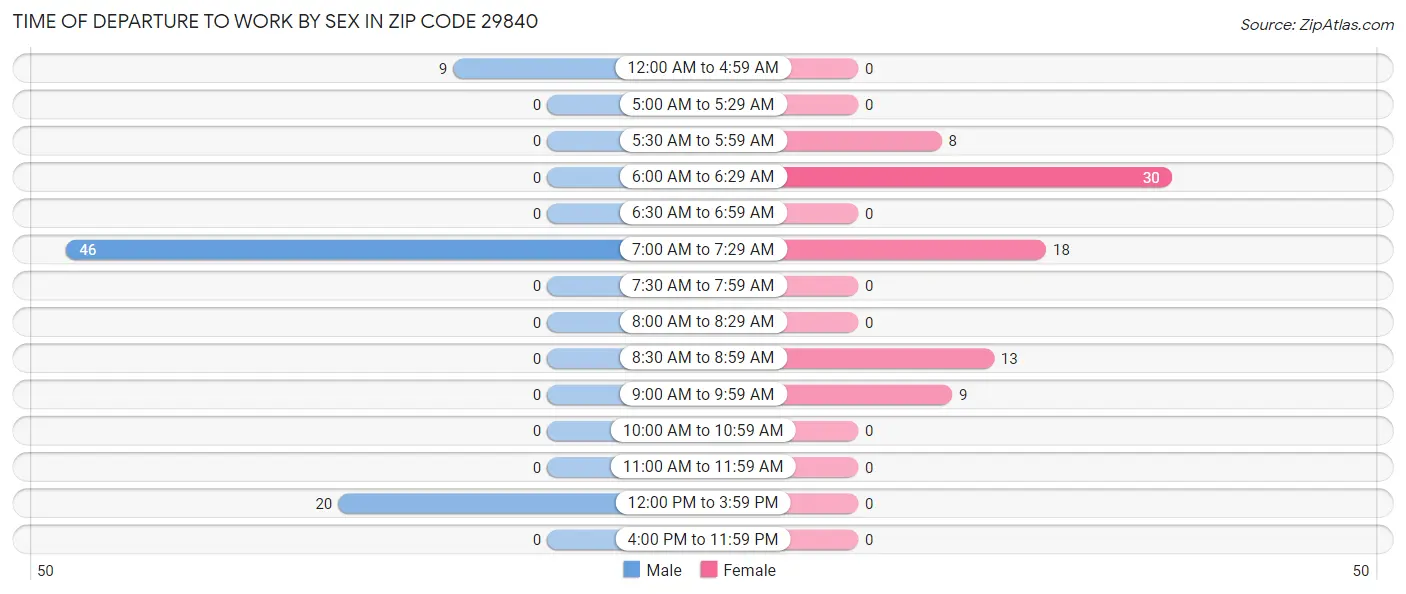 Time of Departure to Work by Sex in Zip Code 29840