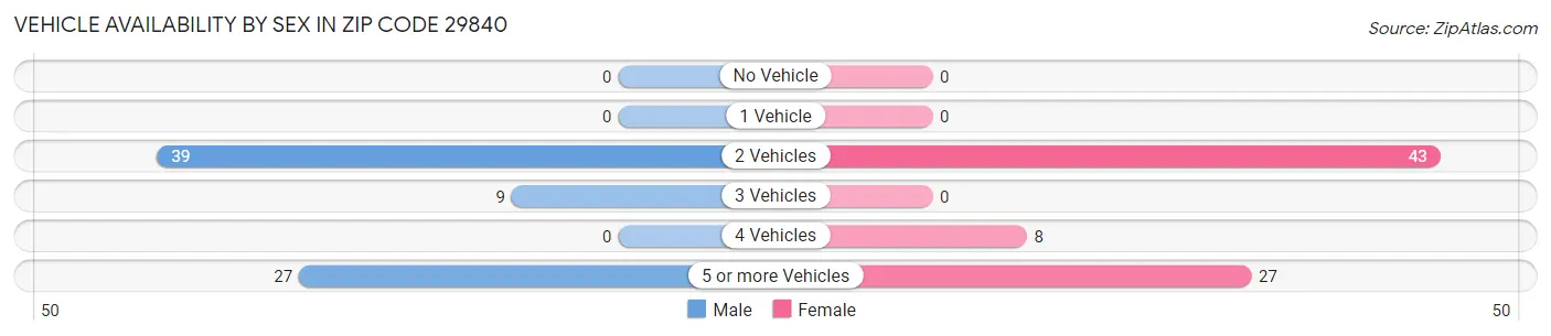 Vehicle Availability by Sex in Zip Code 29840