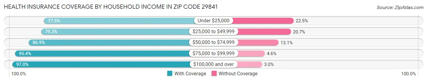 Health Insurance Coverage by Household Income in Zip Code 29841