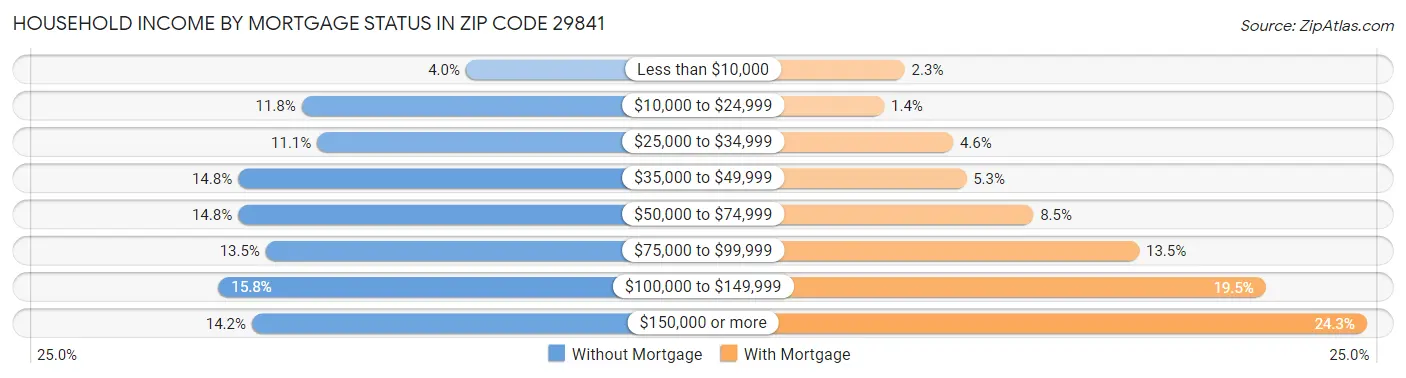 Household Income by Mortgage Status in Zip Code 29841