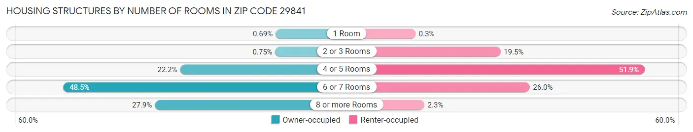 Housing Structures by Number of Rooms in Zip Code 29841