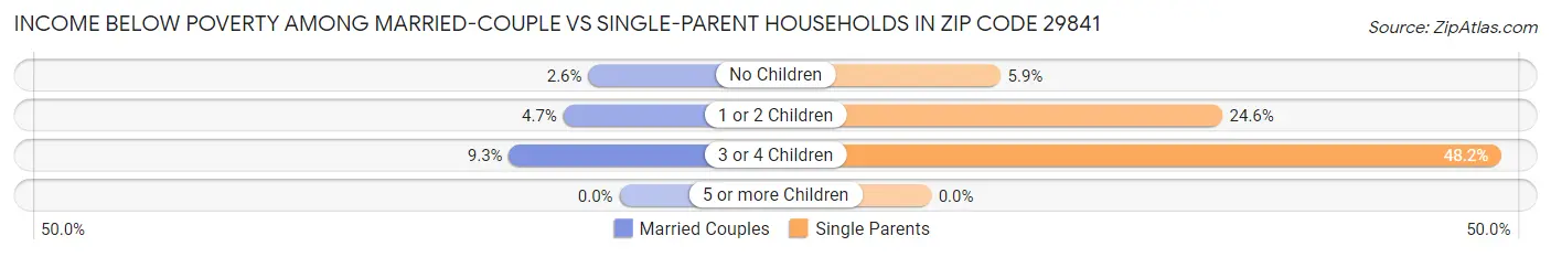 Income Below Poverty Among Married-Couple vs Single-Parent Households in Zip Code 29841