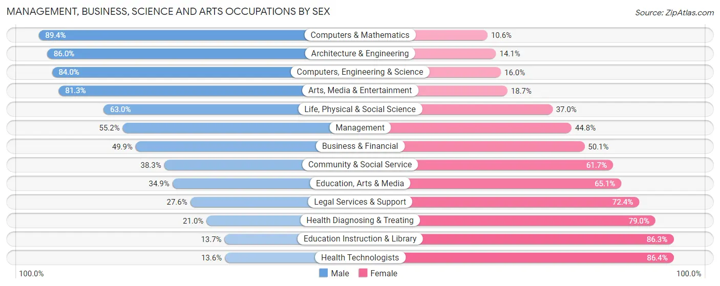 Management, Business, Science and Arts Occupations by Sex in Zip Code 29841