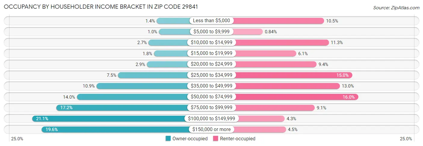 Occupancy by Householder Income Bracket in Zip Code 29841