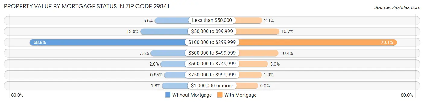 Property Value by Mortgage Status in Zip Code 29841