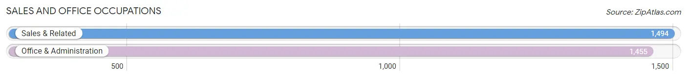 Sales and Office Occupations in Zip Code 29841