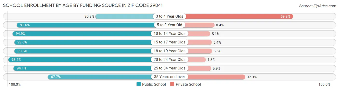 School Enrollment by Age by Funding Source in Zip Code 29841