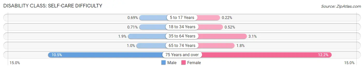 Disability in Zip Code 29841: <span>Self-Care Difficulty</span>