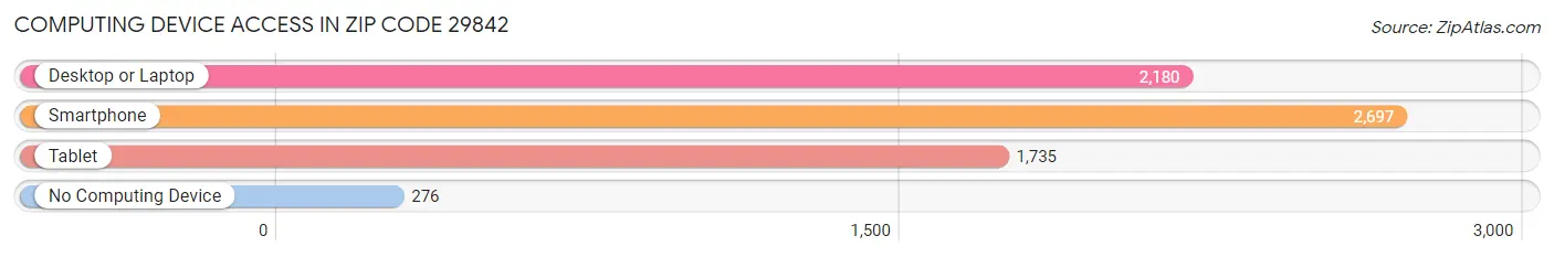 Computing Device Access in Zip Code 29842