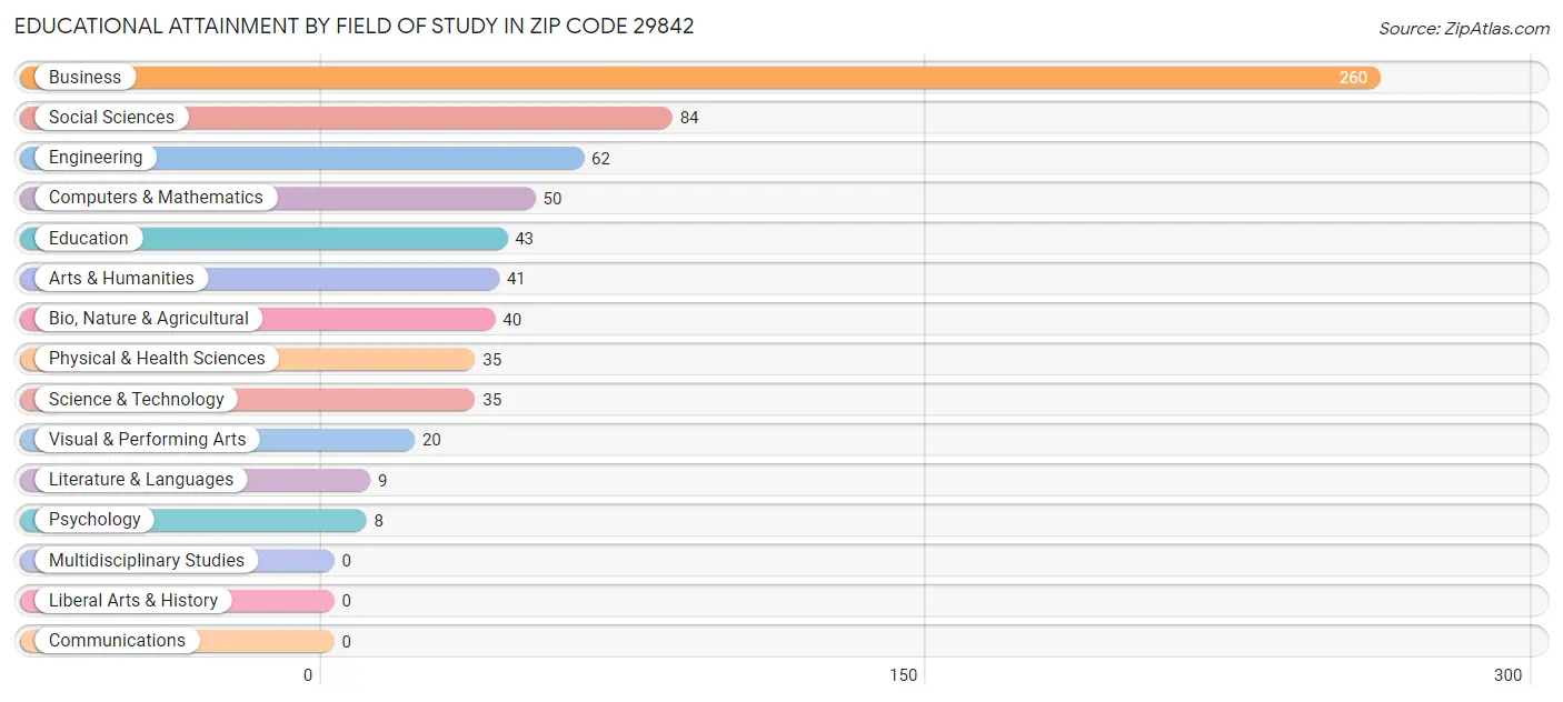Educational Attainment by Field of Study in Zip Code 29842
