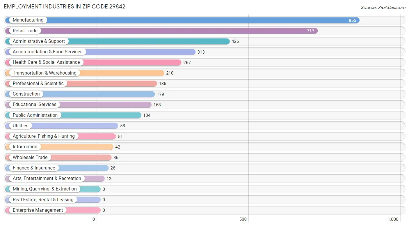 Employment Industries in Zip Code 29842