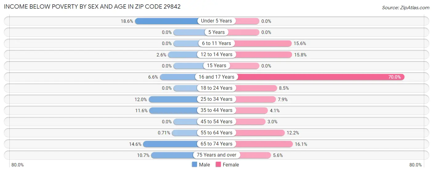 Income Below Poverty by Sex and Age in Zip Code 29842