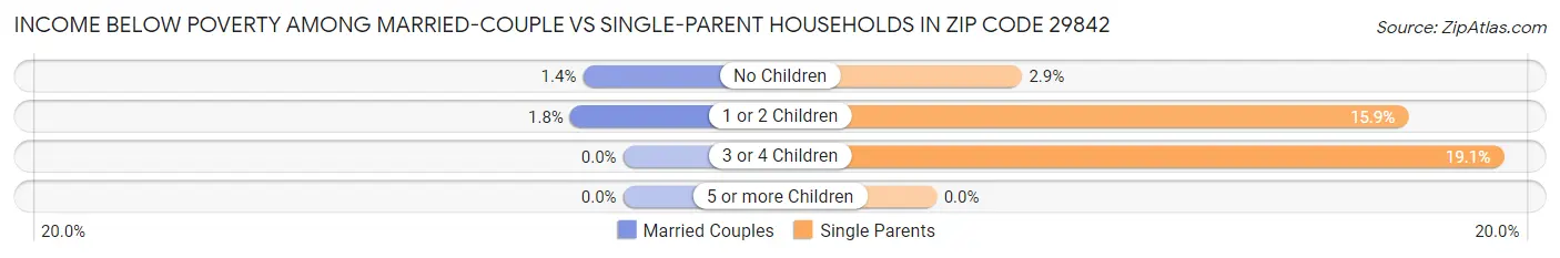 Income Below Poverty Among Married-Couple vs Single-Parent Households in Zip Code 29842