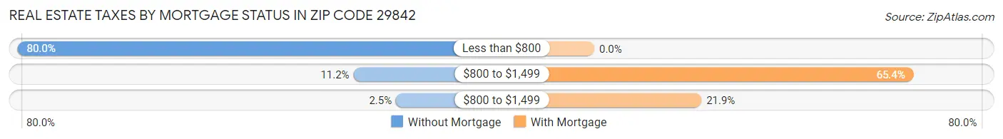 Real Estate Taxes by Mortgage Status in Zip Code 29842