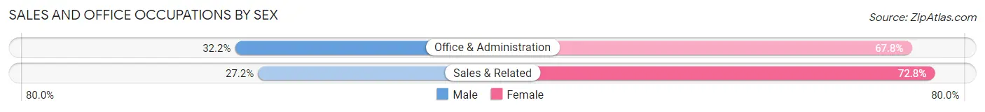 Sales and Office Occupations by Sex in Zip Code 29842