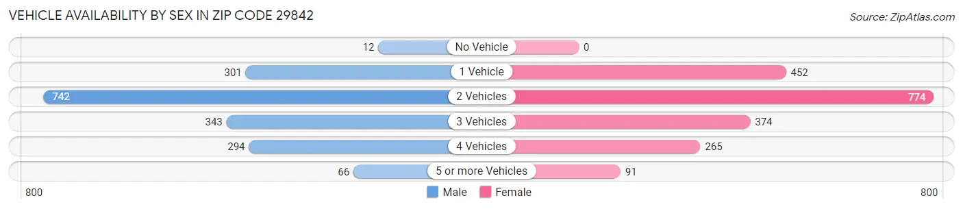 Vehicle Availability by Sex in Zip Code 29842