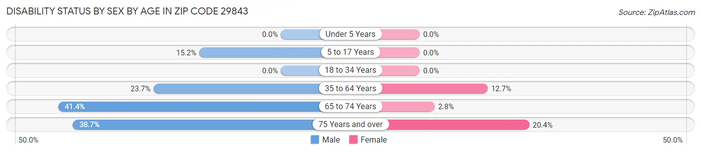 Disability Status by Sex by Age in Zip Code 29843