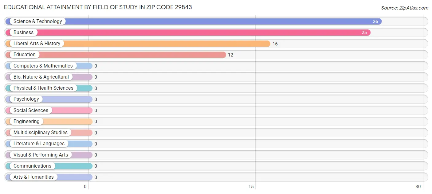 Educational Attainment by Field of Study in Zip Code 29843