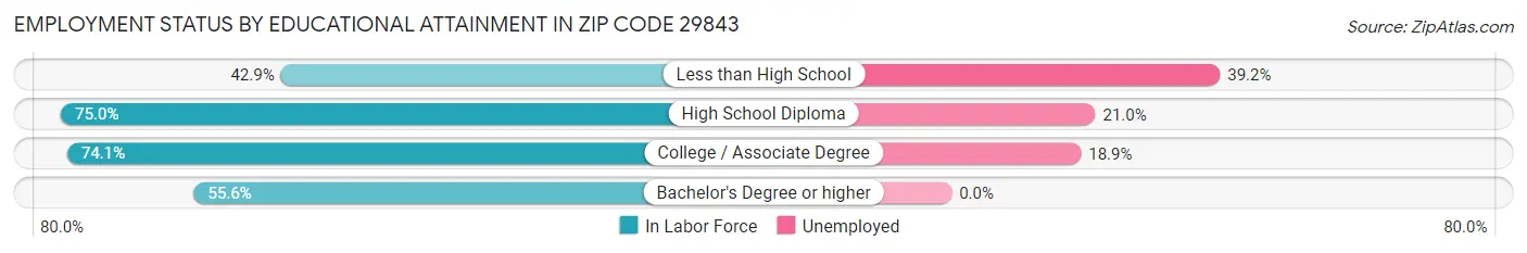 Employment Status by Educational Attainment in Zip Code 29843