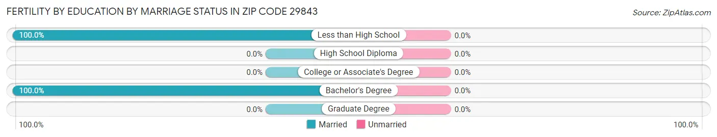 Female Fertility by Education by Marriage Status in Zip Code 29843