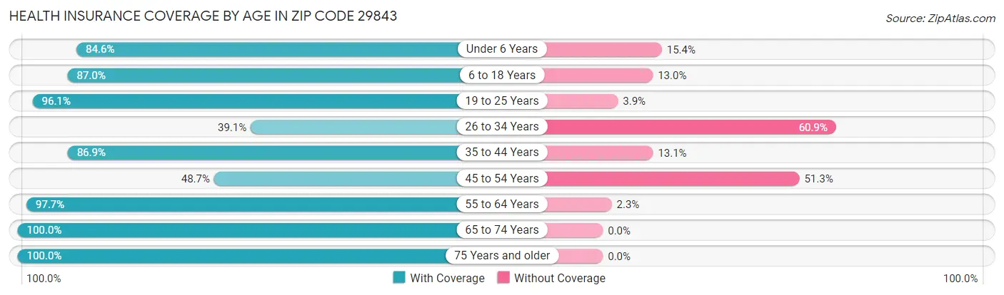 Health Insurance Coverage by Age in Zip Code 29843