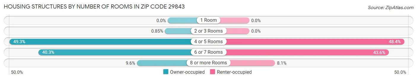 Housing Structures by Number of Rooms in Zip Code 29843