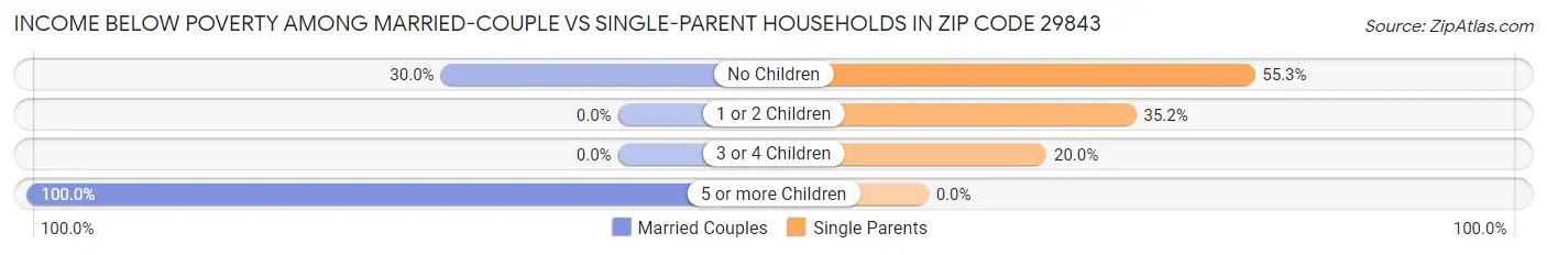 Income Below Poverty Among Married-Couple vs Single-Parent Households in Zip Code 29843