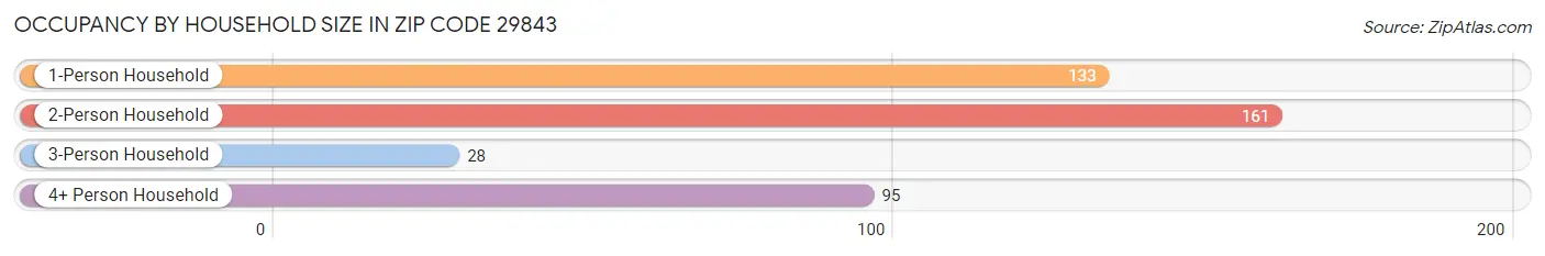 Occupancy by Household Size in Zip Code 29843