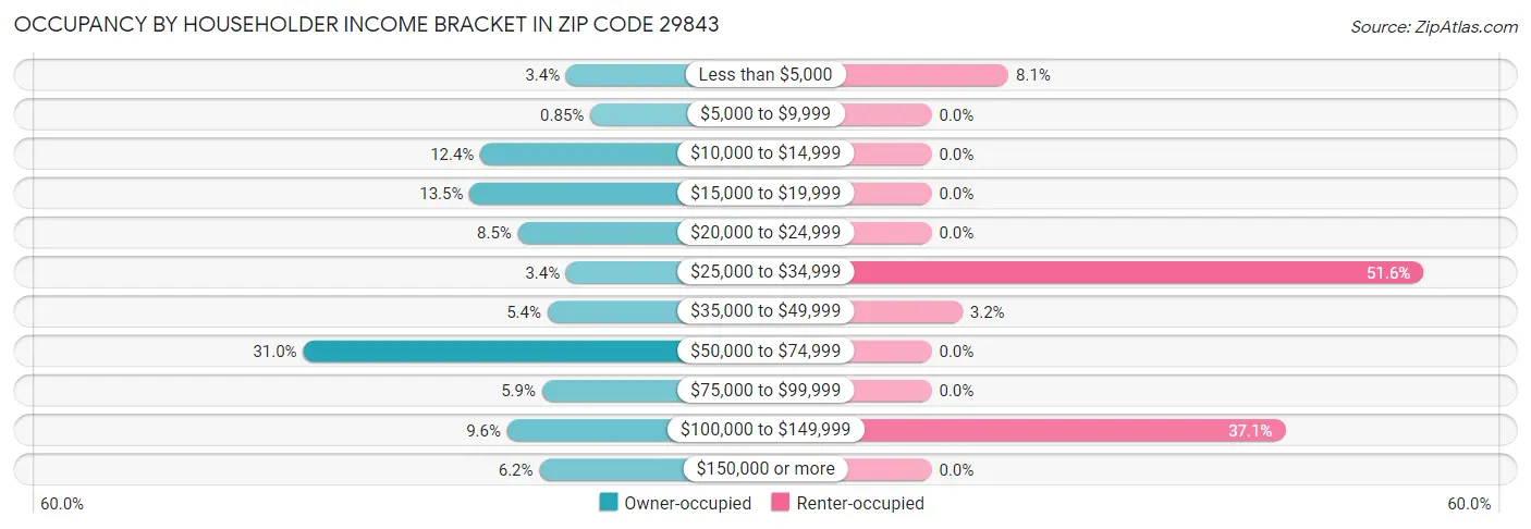 Occupancy by Householder Income Bracket in Zip Code 29843