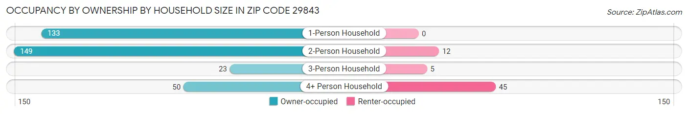 Occupancy by Ownership by Household Size in Zip Code 29843