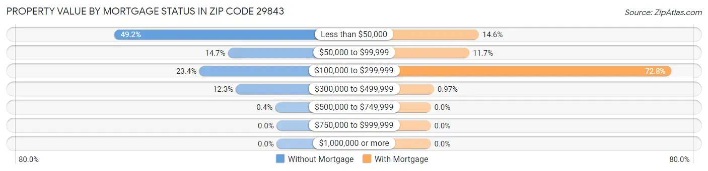 Property Value by Mortgage Status in Zip Code 29843
