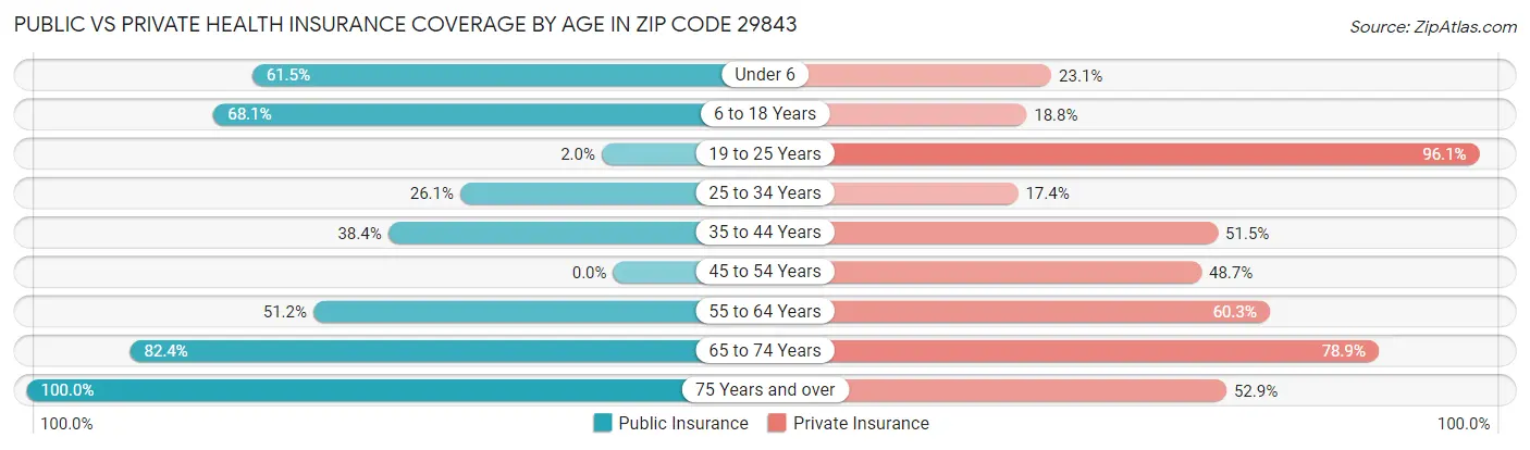 Public vs Private Health Insurance Coverage by Age in Zip Code 29843