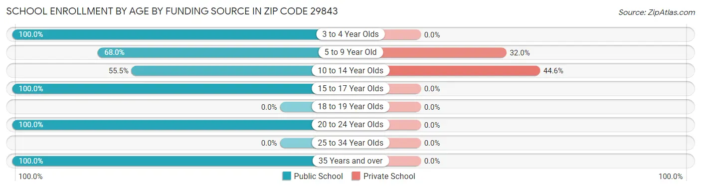 School Enrollment by Age by Funding Source in Zip Code 29843