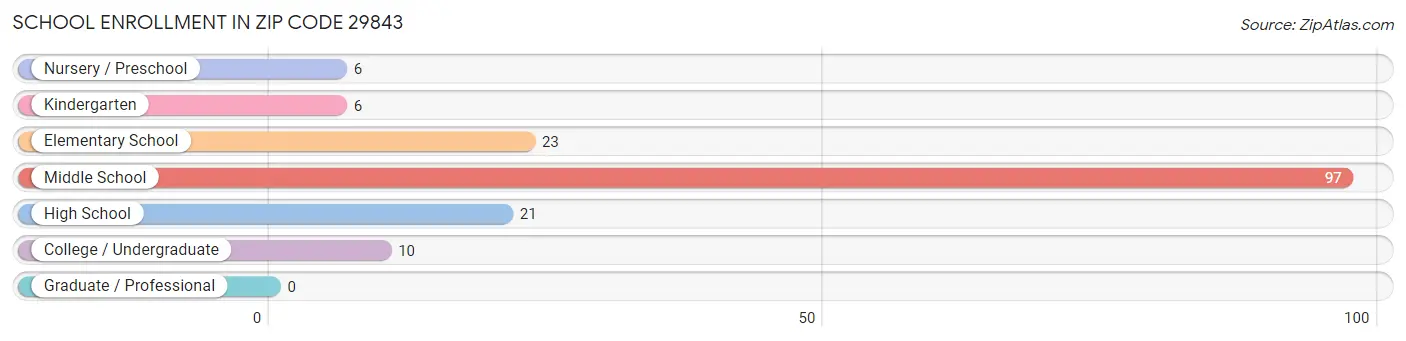 School Enrollment in Zip Code 29843