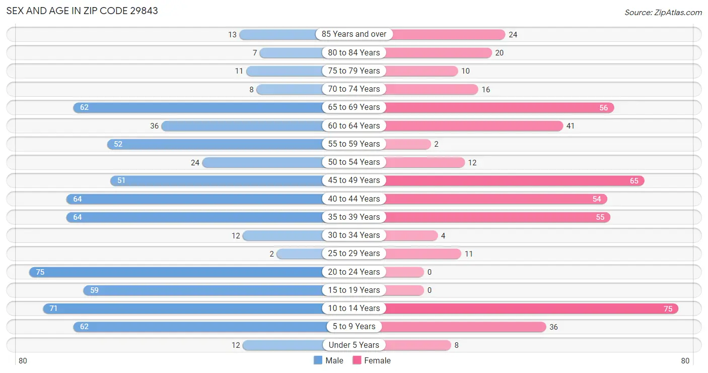 Sex and Age in Zip Code 29843