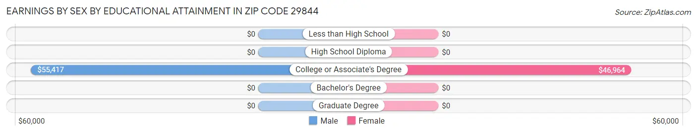 Earnings by Sex by Educational Attainment in Zip Code 29844