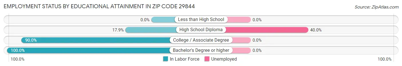 Employment Status by Educational Attainment in Zip Code 29844