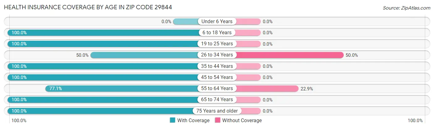 Health Insurance Coverage by Age in Zip Code 29844