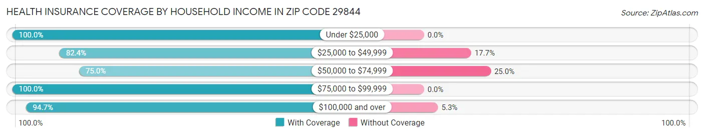 Health Insurance Coverage by Household Income in Zip Code 29844