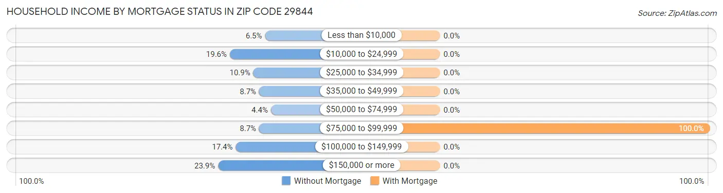 Household Income by Mortgage Status in Zip Code 29844