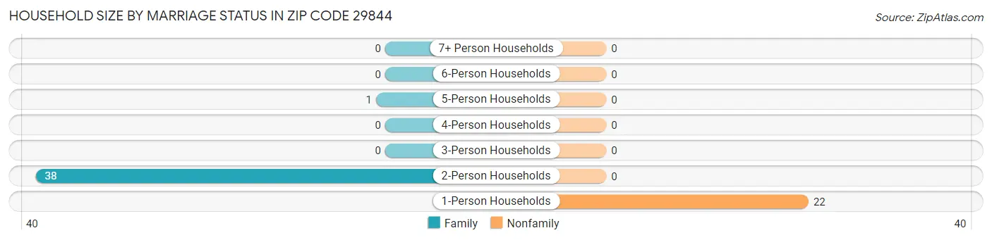 Household Size by Marriage Status in Zip Code 29844
