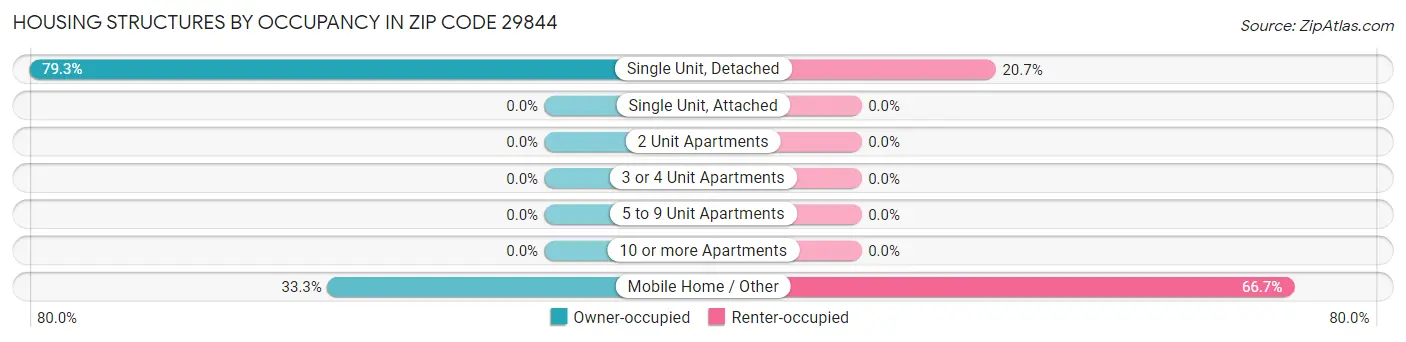 Housing Structures by Occupancy in Zip Code 29844