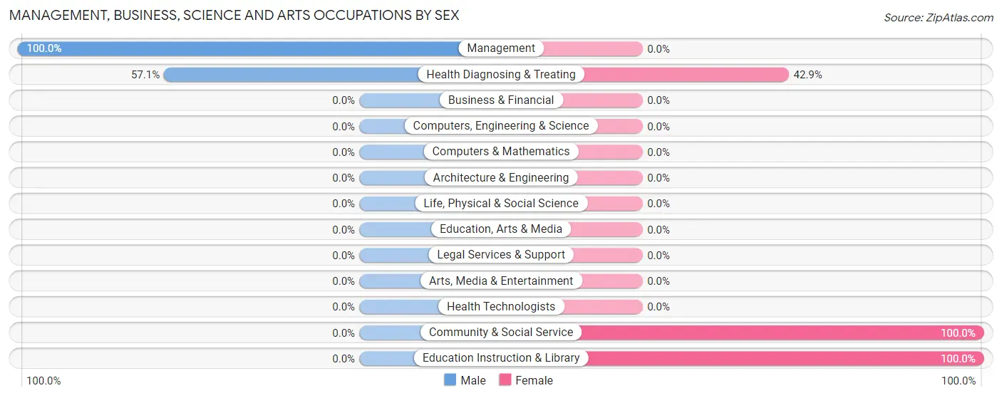 Management, Business, Science and Arts Occupations by Sex in Zip Code 29844