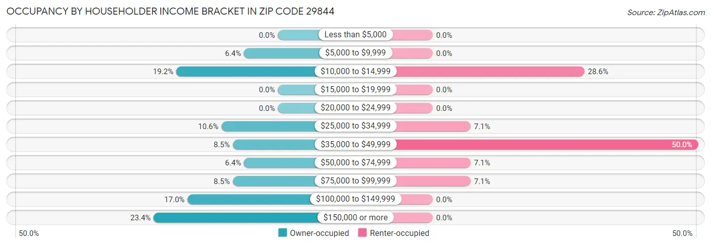 Occupancy by Householder Income Bracket in Zip Code 29844