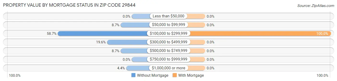 Property Value by Mortgage Status in Zip Code 29844