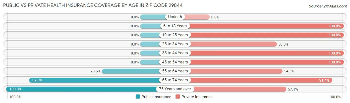 Public vs Private Health Insurance Coverage by Age in Zip Code 29844